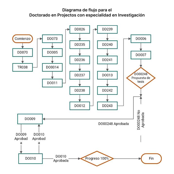 Doctorado en Proyectos con especialidad en Investigación